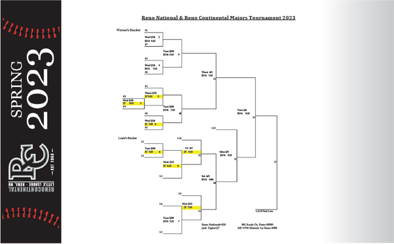 Major Tourney Bracket